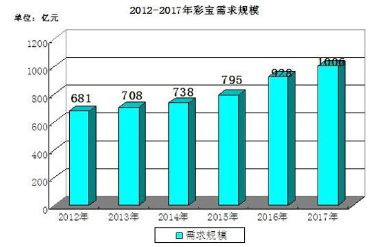 2012-2017年彩寶需求規模