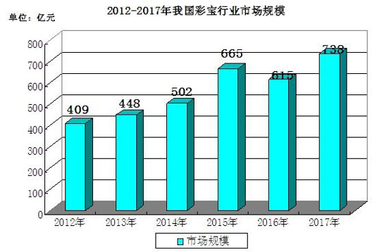 2012-2017年彩寶行業市場規模