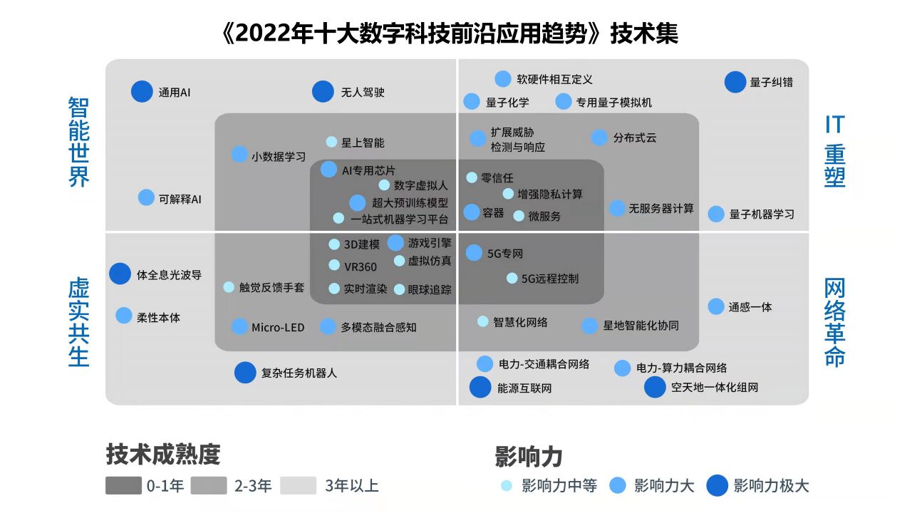 2022 年十大科技應(yīng)用趨勢(shì)